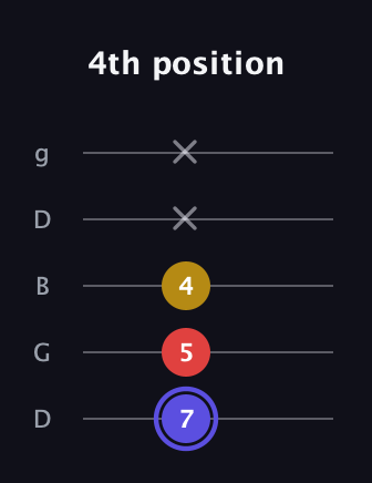 A Diminished Sharp 9th guitar tab — 4th position (7 5 4 x x) in Open G (gDGBD)