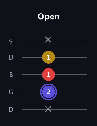 A Diminished guitar tab — Open (x 2 1 1 x) in Open G (gDGBD)