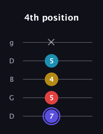 A Half-Diminished 7th Sharp 9th guitar tab — 4th position (7 5 4 5 x) in Open G (gDGBD)