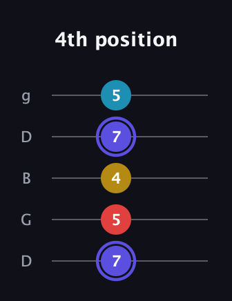 A Half-Diminished 7th Sharp 9th guitar tab — 4th position (7 5 4 7 5) in Open G (gDGBD)