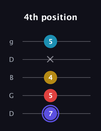 A Half-Diminished 7th Sharp 9th guitar tab — 4th position (7 5 4 x 5) in Open G (gDGBD)