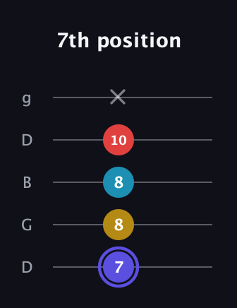 A Half-Diminished 7th Sharp 9th guitar tab — 7th position (7 8 8 10 x) in Open G (gDGBD)