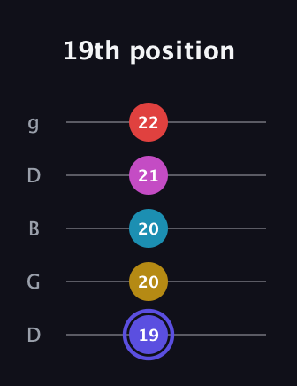 A Half-Diminished 9th Sharp 13th guitar tab — 19th position (19 20 20 21 22) in Open G (gDGBD)