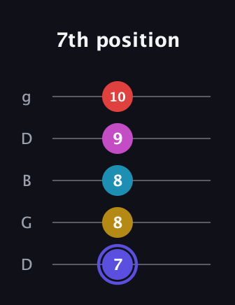 A Half-Diminished 9th Sharp 13th guitar tab — 7th position (7 8 8 9 10) in Open G (gDGBD)