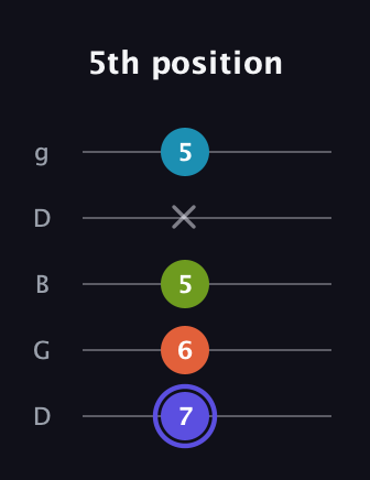 A Major Sharp 13th guitar tab — 5th position (7 6 5 x 5) in Open G (gDGBD)