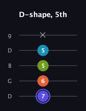 A Major Sharp 13th guitar tab — D-shape, 5th (7 6 5 5 x) in Open G (gDGBD)