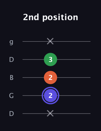 A Major Sharp 5th guitar tab — 2nd position (x 2 2 3 x) in Open G (gDGBD)