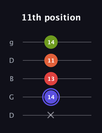 A Major Sharp 9th guitar tab — 11th position (x 14 13 11 14) in Open G (gDGBD)
