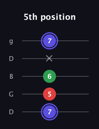 A Minor Sharp 5th guitar tab — 5th position (7 5 6 x 7) in Open G (gDGBD)