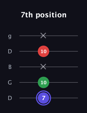A Minor Sharp 5th guitar tab — 7th position (7 10 x 10 x) in Open G (gDGBD)