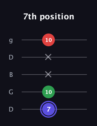 A Minor Sharp 5th guitar tab — 7th position (7 10 x x 10) in Open G (gDGBD)