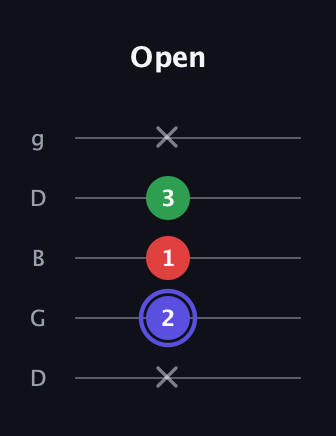 A Minor Sharp 5th guitar tab — Open (x 2 1 3 x) in Open G (gDGBD)