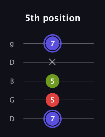 A Minor Sharp 9th guitar tab — 5th position (7 5 5 x 7) in Open G (gDGBD)