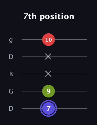 A Minor Sharp 9th guitar tab — 7th position (7 9 x x 10) in Open G (gDGBD)