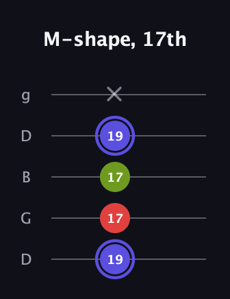 A Minor Sharp 9th guitar tab — M-shape, 17th (19 17 17 19 x) in Open G (gDGBD)