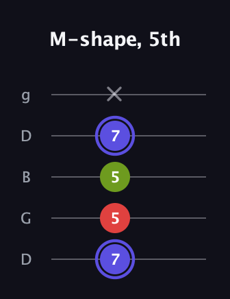 A Minor Sharp 9th guitar tab — M-shape, 5th (7 5 5 7 x) in Open G (gDGBD)