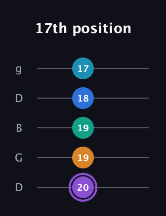 A♯ Augmented 7th Added 13th guitar tab — 17th position (20 19 19 18 17) in Open G (gDGBD)