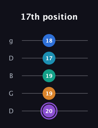 A♯ Augmented 7th Added 13th guitar tab — 17th position (20 19 19 17 18) in Open G (gDGBD)