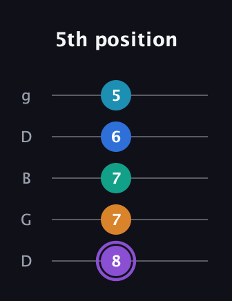 A♯ Augmented 7th Added 13th guitar tab — 5th position (8 7 7 6 5) in Open G (gDGBD)