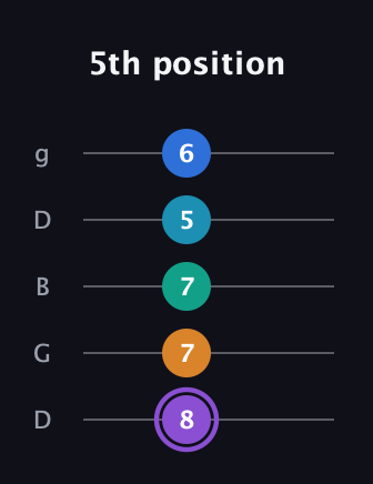 A♯ Augmented 7th Added 13th guitar tab — 5th position (8 7 7 5 6) in Open G (gDGBD)