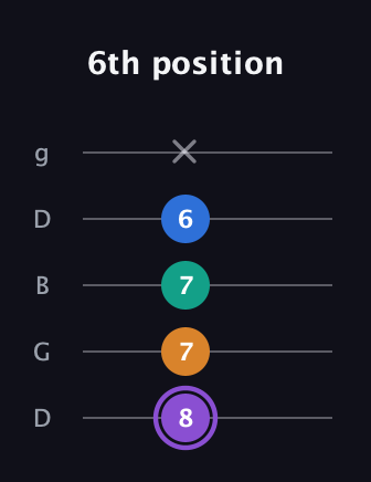 A♯ Augmented 7th Flat 13th guitar tab — 6th position (8 7 7 6 x) in Open G (gDGBD)