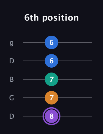 A♯ Augmented 7th Flat 13th guitar tab — 6th position (8 7 7 6 6) in Open G (gDGBD)