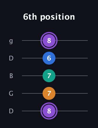 A♯ Augmented 7th Flat 13th guitar tab — 6th position (8 7 7 6 8) in Open G (gDGBD)