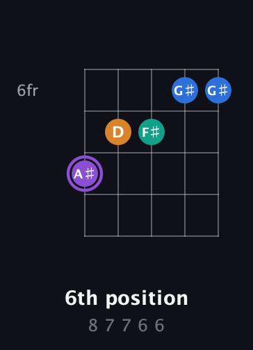 A♯ Augmented 7th Sharp 13th guitar chord — 6th position (8 7 7 6 6) fretboard diagram in Open G (gDGBD)