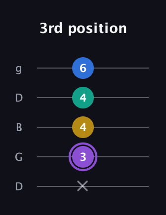 A♯ Augmented 7th Suspended 4th guitar tab — 3rd position (x 3 4 4 6) in Open G (gDGBD)