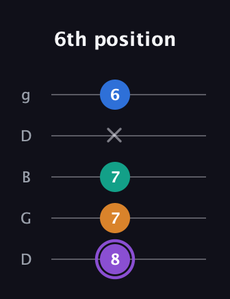 A♯ Augmented 7th guitar tab — 6th position (8 7 7 x 6) in Open G (gDGBD)