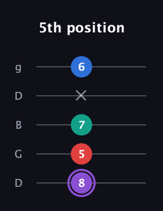 A♯ Augmented 9th Suspended 2nd guitar tab — 5th position (8 5 7 x 6) in Open G (gDGBD)