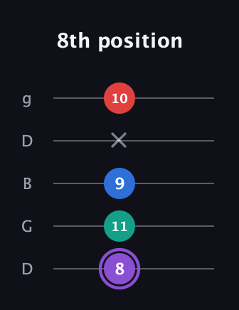 A♯ Augmented 9th Suspended 2nd guitar tab — 8th position (8 11 9 x 10) in Open G (gDGBD)
