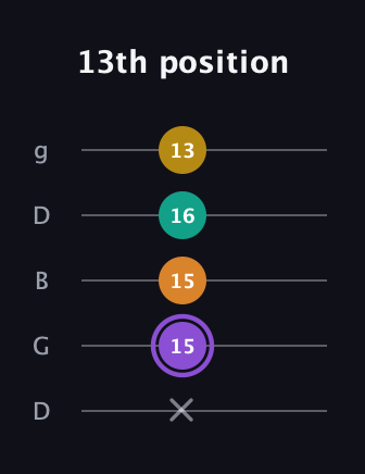 A♯ Augmented Added 11th guitar tab — 13th position (x 15 15 16 13) in Open G (gDGBD)
