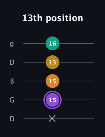 A♯ Augmented Added 11th guitar tab — 13th position (x 15 15 13 16) in Open G (gDGBD)