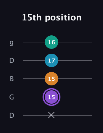 A♯ Augmented Added 13th guitar tab — 15th position (x 15 15 17 16) in Open G (gDGBD)