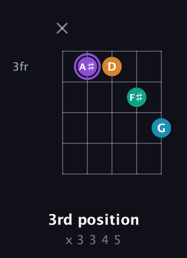 A♯ Augmented Added 13th guitar chord — 3rd position (x 3 3 4 5) fretboard diagram in Open G (gDGBD)