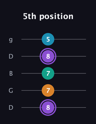 A♯ Augmented Added 13th guitar tab — 5th position (8 7 7 8 5) in Open G (gDGBD)