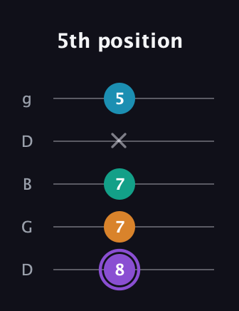 A♯ Augmented Added 13th guitar tab — 5th position (8 7 7 x 5) in Open G (gDGBD)
