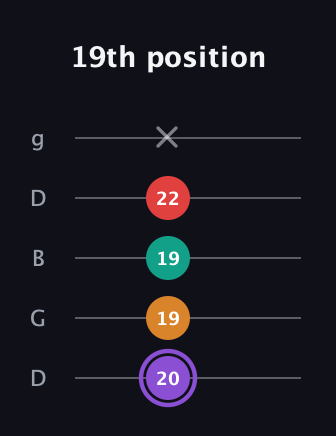 A♯ Augmented Added 2nd guitar tab — 19th position (20 19 19 22 x) in Open G (gDGBD)