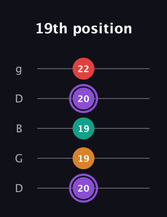 A♯ Augmented Added 2nd guitar tab — 19th position (20 19 19 20 22) in Open G (gDGBD)