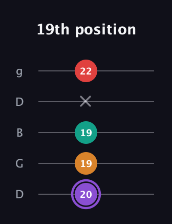 A♯ Augmented Added 2nd guitar tab — 19th position (20 19 19 x 22) in Open G (gDGBD)