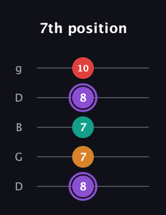 A♯ Augmented Added 2nd guitar tab — 7th position (8 7 7 8 10) in Open G (gDGBD)