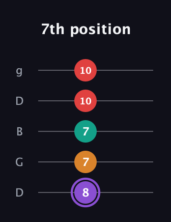 A♯ Augmented Added 2nd guitar tab — 7th position (8 7 7 10 10) in Open G (gDGBD)
