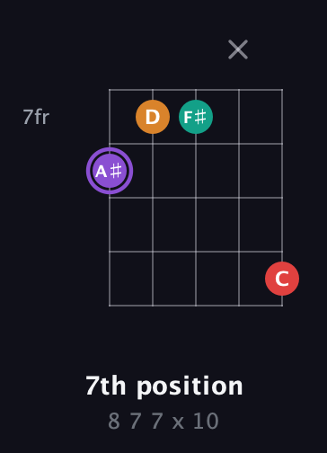 A♯ Augmented Added 2nd guitar chord — 7th position (8 7 7 x 10) fretboard diagram in Open G (gDGBD)