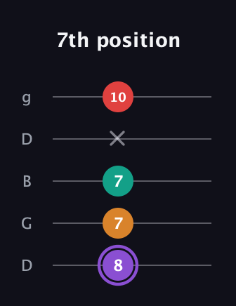 A♯ Augmented Added 2nd guitar tab — 7th position (8 7 7 x 10) in Open G (gDGBD)