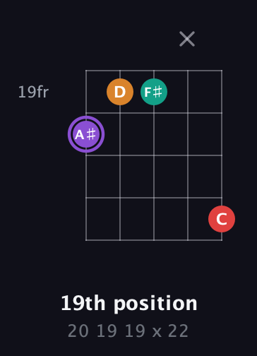 A♯ Augmented Added 9th guitar chord — 19th position (20 19 19 x 22) fretboard diagram in Open G (gDGBD)