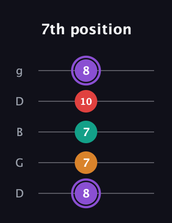 A♯ Augmented Added 9th guitar tab — 7th position (8 7 7 10 8) in Open G (gDGBD)