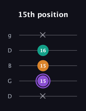 A♯ Augmented Flat 13th guitar tab — 15th position (x 15 15 16 x) in Open G (gDGBD)