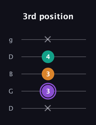 A♯ Augmented Flat 13th guitar tab — 3rd position (x 3 3 4 x) in Open G (gDGBD)