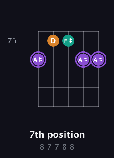 A♯ Augmented Flat 13th guitar chord — 7th position (8 7 7 8 8) fretboard diagram in Open G (gDGBD)